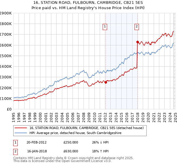 16, STATION ROAD, FULBOURN, CAMBRIDGE, CB21 5ES: Price paid vs HM Land Registry's House Price Index