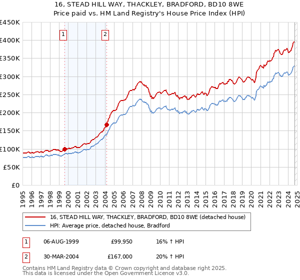 16, STEAD HILL WAY, THACKLEY, BRADFORD, BD10 8WE: Price paid vs HM Land Registry's House Price Index