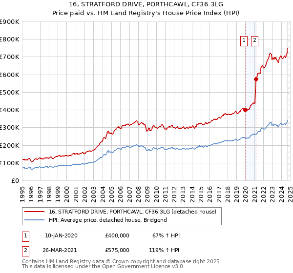 16, STRATFORD DRIVE, PORTHCAWL, CF36 3LG: Price paid vs HM Land Registry's House Price Index