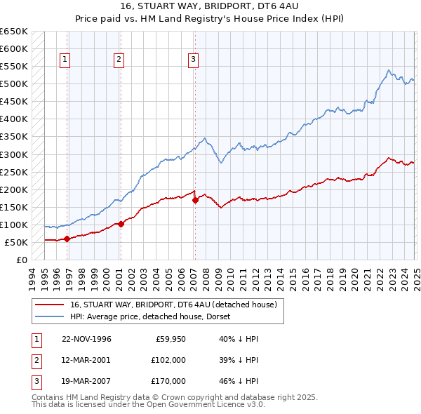 16, STUART WAY, BRIDPORT, DT6 4AU: Price paid vs HM Land Registry's House Price Index