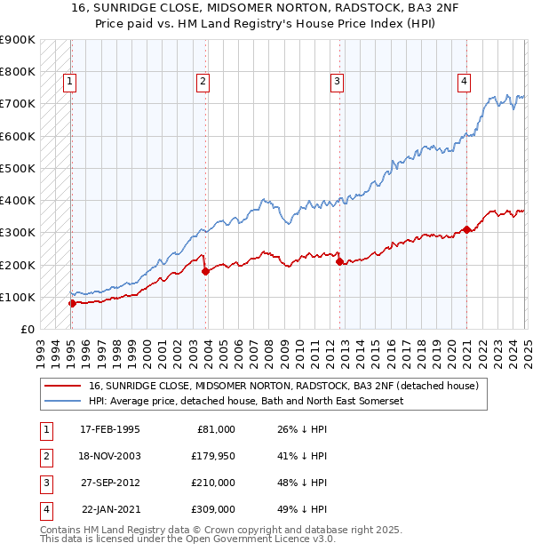 16, SUNRIDGE CLOSE, MIDSOMER NORTON, RADSTOCK, BA3 2NF: Price paid vs HM Land Registry's House Price Index