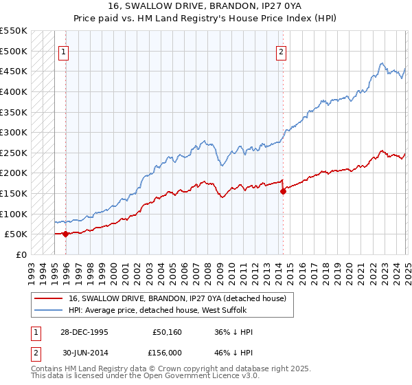 16, SWALLOW DRIVE, BRANDON, IP27 0YA: Price paid vs HM Land Registry's House Price Index