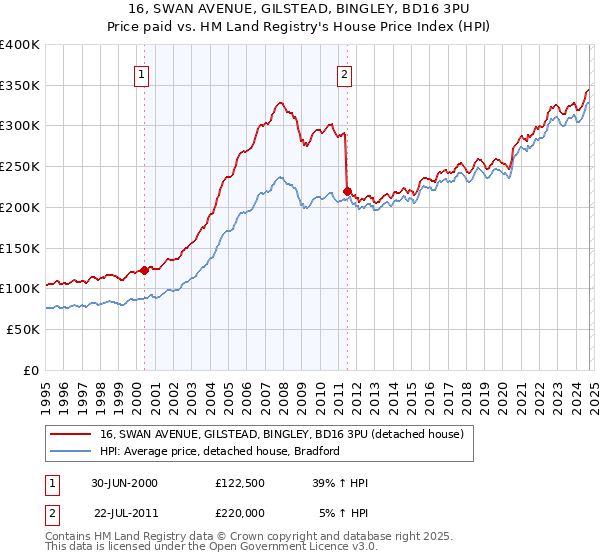 16, SWAN AVENUE, GILSTEAD, BINGLEY, BD16 3PU: Price paid vs HM Land Registry's House Price Index