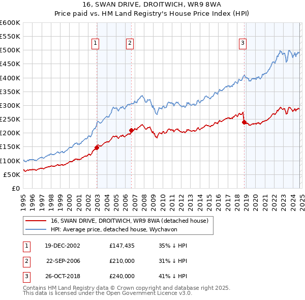 16, SWAN DRIVE, DROITWICH, WR9 8WA: Price paid vs HM Land Registry's House Price Index