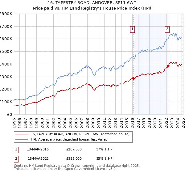 16, TAPESTRY ROAD, ANDOVER, SP11 6WT: Price paid vs HM Land Registry's House Price Index