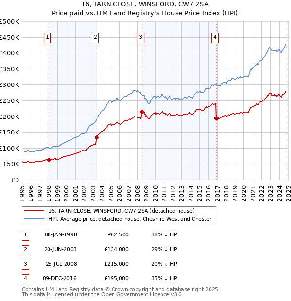 16, TARN CLOSE, WINSFORD, CW7 2SA: Price paid vs HM Land Registry's House Price Index