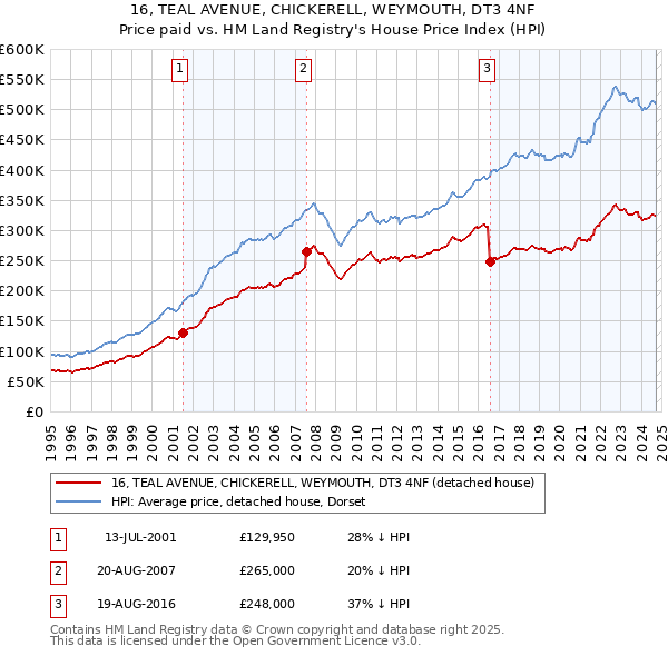 16, TEAL AVENUE, CHICKERELL, WEYMOUTH, DT3 4NF: Price paid vs HM Land Registry's House Price Index