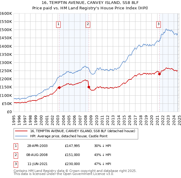 16, TEMPTIN AVENUE, CANVEY ISLAND, SS8 8LF: Price paid vs HM Land Registry's House Price Index