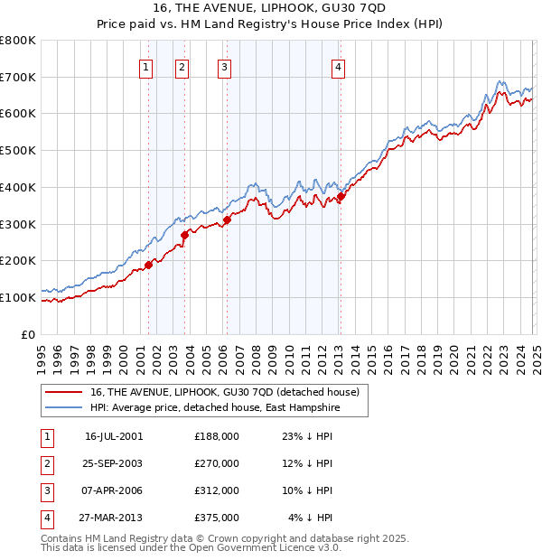 16, THE AVENUE, LIPHOOK, GU30 7QD: Price paid vs HM Land Registry's House Price Index