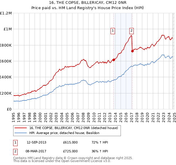 16, THE COPSE, BILLERICAY, CM12 0NR: Price paid vs HM Land Registry's House Price Index