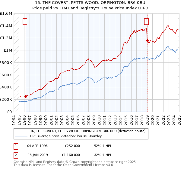 16, THE COVERT, PETTS WOOD, ORPINGTON, BR6 0BU: Price paid vs HM Land Registry's House Price Index