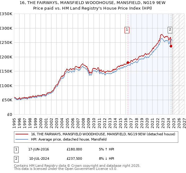 16, THE FAIRWAYS, MANSFIELD WOODHOUSE, MANSFIELD, NG19 9EW: Price paid vs HM Land Registry's House Price Index