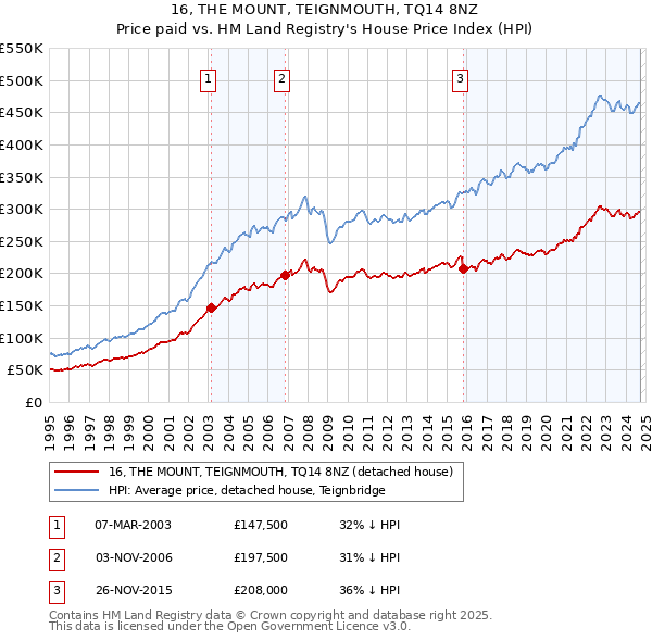 16, THE MOUNT, TEIGNMOUTH, TQ14 8NZ: Price paid vs HM Land Registry's House Price Index