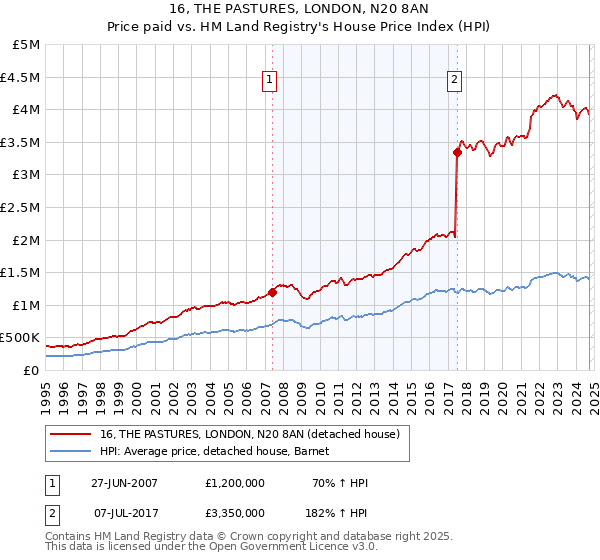 16, THE PASTURES, LONDON, N20 8AN: Price paid vs HM Land Registry's House Price Index