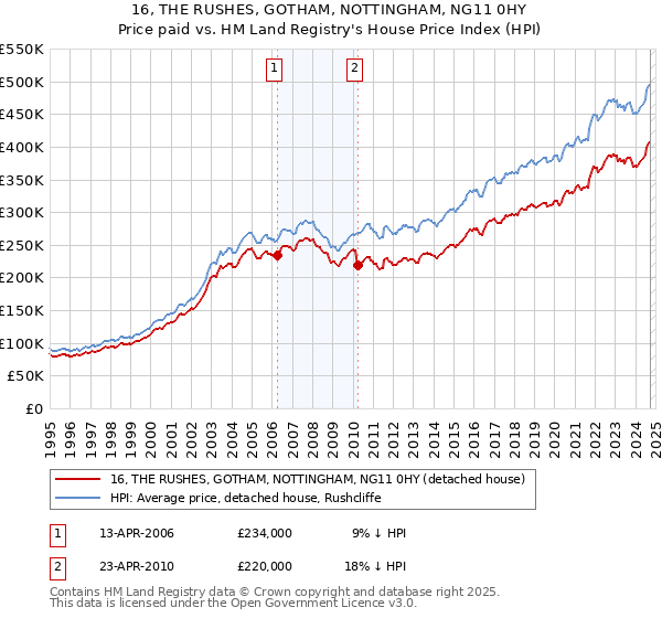 16, THE RUSHES, GOTHAM, NOTTINGHAM, NG11 0HY: Price paid vs HM Land Registry's House Price Index