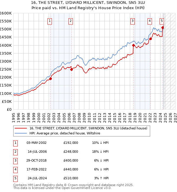 16, THE STREET, LYDIARD MILLICENT, SWINDON, SN5 3LU: Price paid vs HM Land Registry's House Price Index