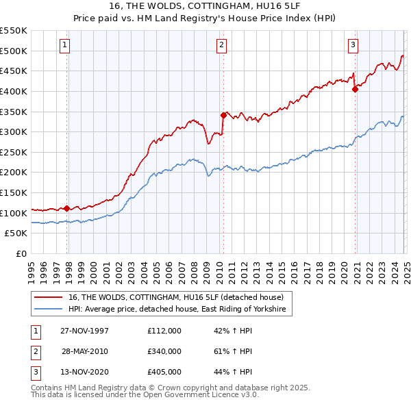 16, THE WOLDS, COTTINGHAM, HU16 5LF: Price paid vs HM Land Registry's House Price Index