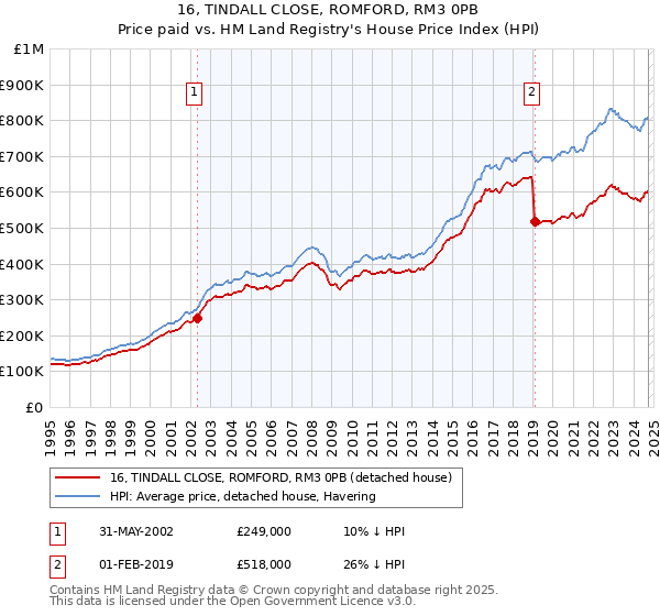 16, TINDALL CLOSE, ROMFORD, RM3 0PB: Price paid vs HM Land Registry's House Price Index