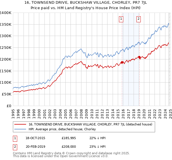 16, TOWNSEND DRIVE, BUCKSHAW VILLAGE, CHORLEY, PR7 7JL: Price paid vs HM Land Registry's House Price Index