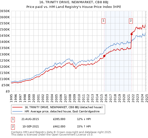 16, TRINITY DRIVE, NEWMARKET, CB8 8BJ: Price paid vs HM Land Registry's House Price Index