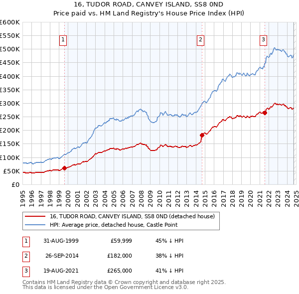 16, TUDOR ROAD, CANVEY ISLAND, SS8 0ND: Price paid vs HM Land Registry's House Price Index