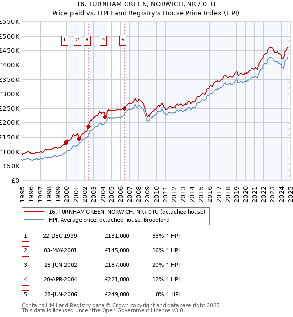 16, TURNHAM GREEN, NORWICH, NR7 0TU: Price paid vs HM Land Registry's House Price Index