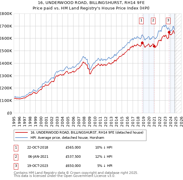 16, UNDERWOOD ROAD, BILLINGSHURST, RH14 9FE: Price paid vs HM Land Registry's House Price Index