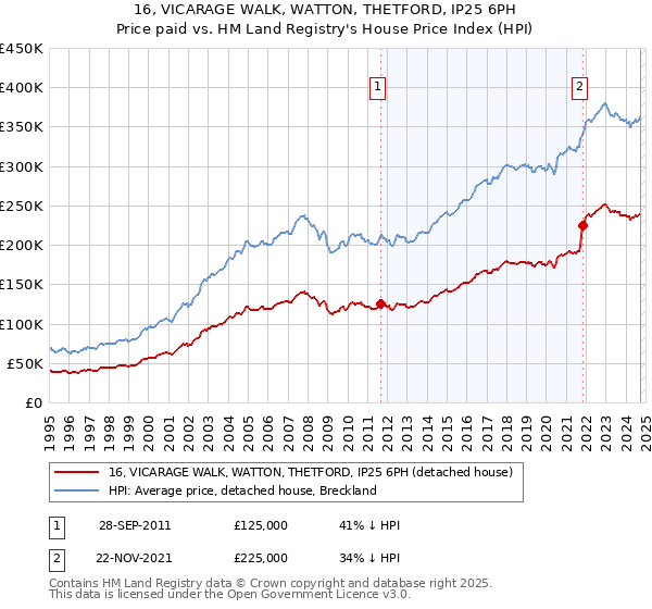 16, VICARAGE WALK, WATTON, THETFORD, IP25 6PH: Price paid vs HM Land Registry's House Price Index