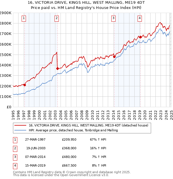 16, VICTORIA DRIVE, KINGS HILL, WEST MALLING, ME19 4DT: Price paid vs HM Land Registry's House Price Index