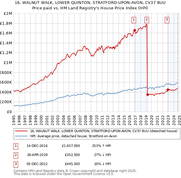 16, WALNUT WALK, LOWER QUINTON, STRATFORD-UPON-AVON, CV37 8UU: Price paid vs HM Land Registry's House Price Index