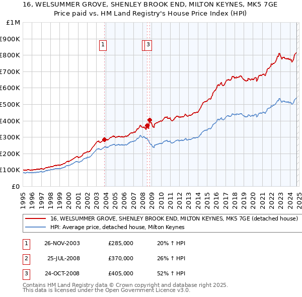 16, WELSUMMER GROVE, SHENLEY BROOK END, MILTON KEYNES, MK5 7GE: Price paid vs HM Land Registry's House Price Index