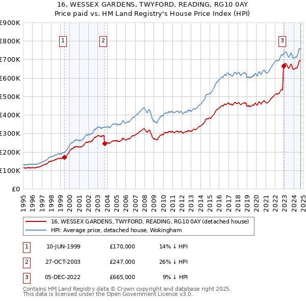 16, WESSEX GARDENS, TWYFORD, READING, RG10 0AY: Price paid vs HM Land Registry's House Price Index