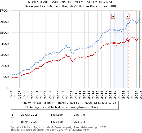 16, WESTLAKE GARDENS, BRAMLEY, TADLEY, RG26 5GP: Price paid vs HM Land Registry's House Price Index