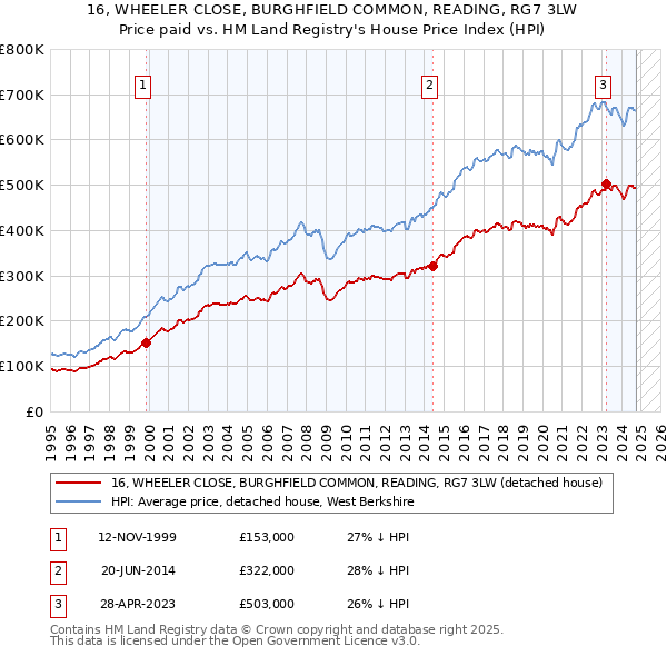 16, WHEELER CLOSE, BURGHFIELD COMMON, READING, RG7 3LW: Price paid vs HM Land Registry's House Price Index