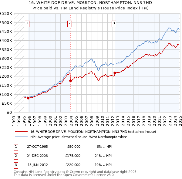 16, WHITE DOE DRIVE, MOULTON, NORTHAMPTON, NN3 7HD: Price paid vs HM Land Registry's House Price Index