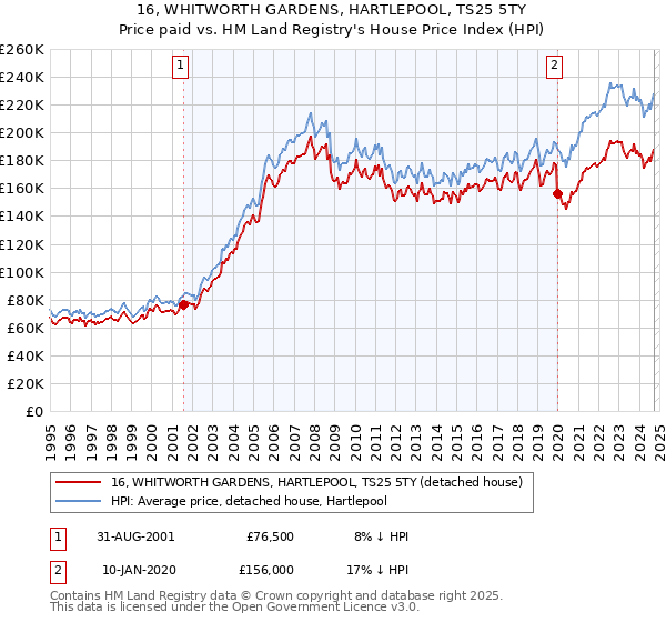 16, WHITWORTH GARDENS, HARTLEPOOL, TS25 5TY: Price paid vs HM Land Registry's House Price Index