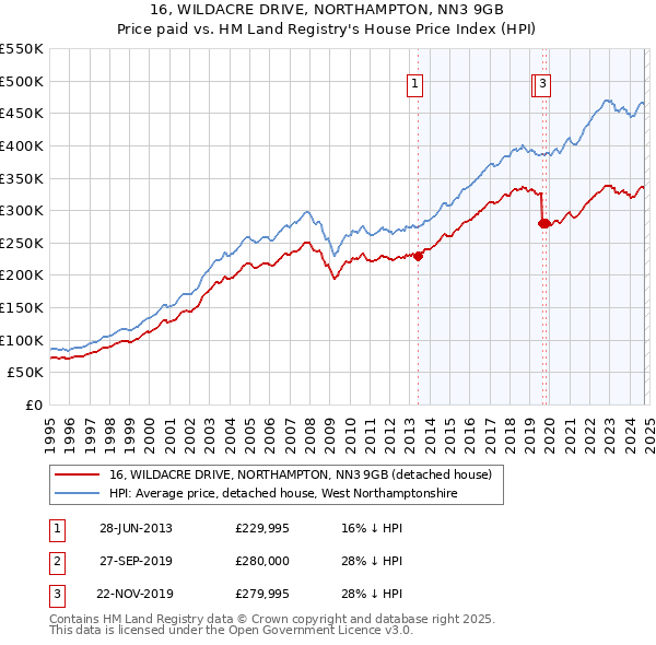 16, WILDACRE DRIVE, NORTHAMPTON, NN3 9GB: Price paid vs HM Land Registry's House Price Index