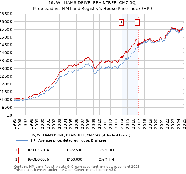 16, WILLIAMS DRIVE, BRAINTREE, CM7 5QJ: Price paid vs HM Land Registry's House Price Index