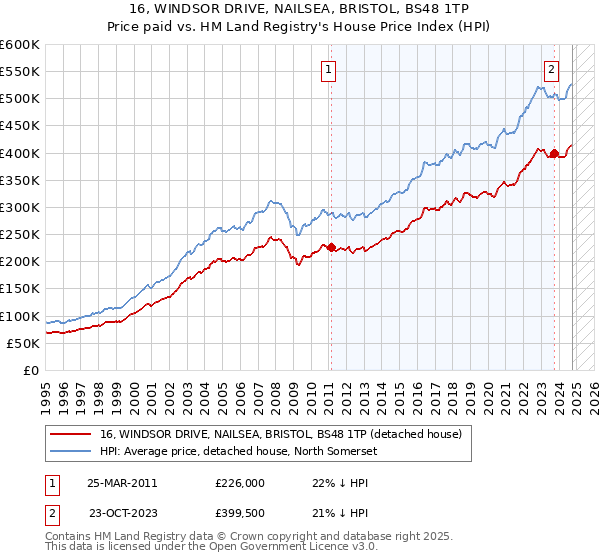 16, WINDSOR DRIVE, NAILSEA, BRISTOL, BS48 1TP: Price paid vs HM Land Registry's House Price Index