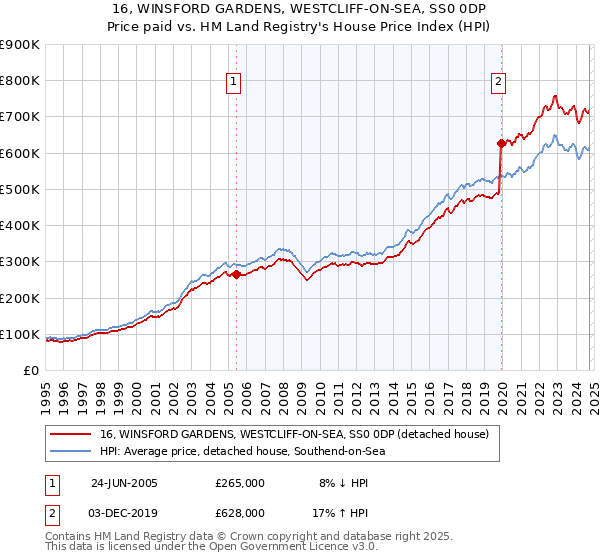 16, WINSFORD GARDENS, WESTCLIFF-ON-SEA, SS0 0DP: Price paid vs HM Land Registry's House Price Index