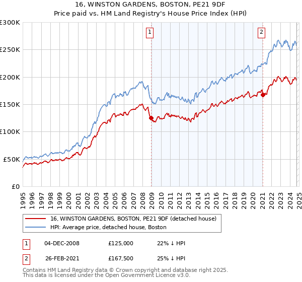 16, WINSTON GARDENS, BOSTON, PE21 9DF: Price paid vs HM Land Registry's House Price Index