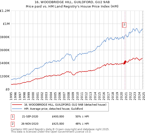 16, WOODBRIDGE HILL, GUILDFORD, GU2 9AB: Price paid vs HM Land Registry's House Price Index