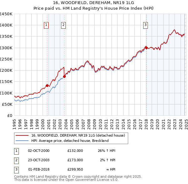 16, WOODFIELD, DEREHAM, NR19 1LG: Price paid vs HM Land Registry's House Price Index