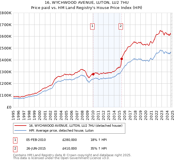 16, WYCHWOOD AVENUE, LUTON, LU2 7HU: Price paid vs HM Land Registry's House Price Index