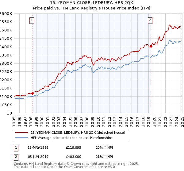 16, YEOMAN CLOSE, LEDBURY, HR8 2QX: Price paid vs HM Land Registry's House Price Index