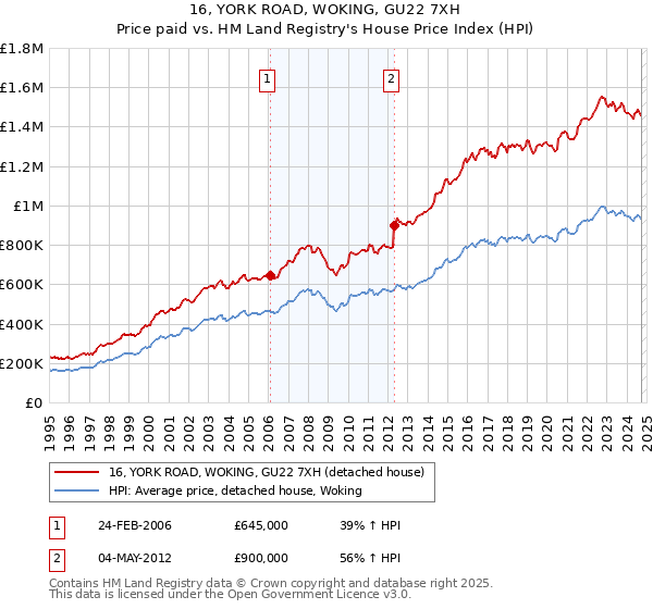 16, YORK ROAD, WOKING, GU22 7XH: Price paid vs HM Land Registry's House Price Index