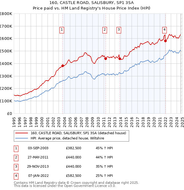 160, CASTLE ROAD, SALISBURY, SP1 3SA: Price paid vs HM Land Registry's House Price Index