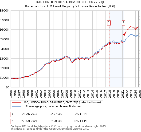 160, LONDON ROAD, BRAINTREE, CM77 7QF: Price paid vs HM Land Registry's House Price Index