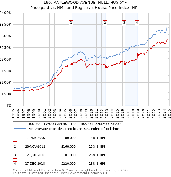 160, MAPLEWOOD AVENUE, HULL, HU5 5YF: Price paid vs HM Land Registry's House Price Index