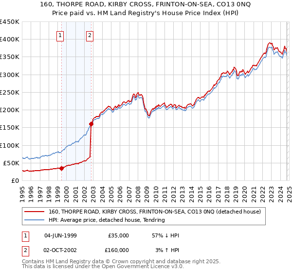 160, THORPE ROAD, KIRBY CROSS, FRINTON-ON-SEA, CO13 0NQ: Price paid vs HM Land Registry's House Price Index